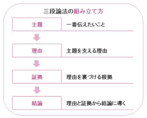 五段論法|法的思考と「法的三段論法」